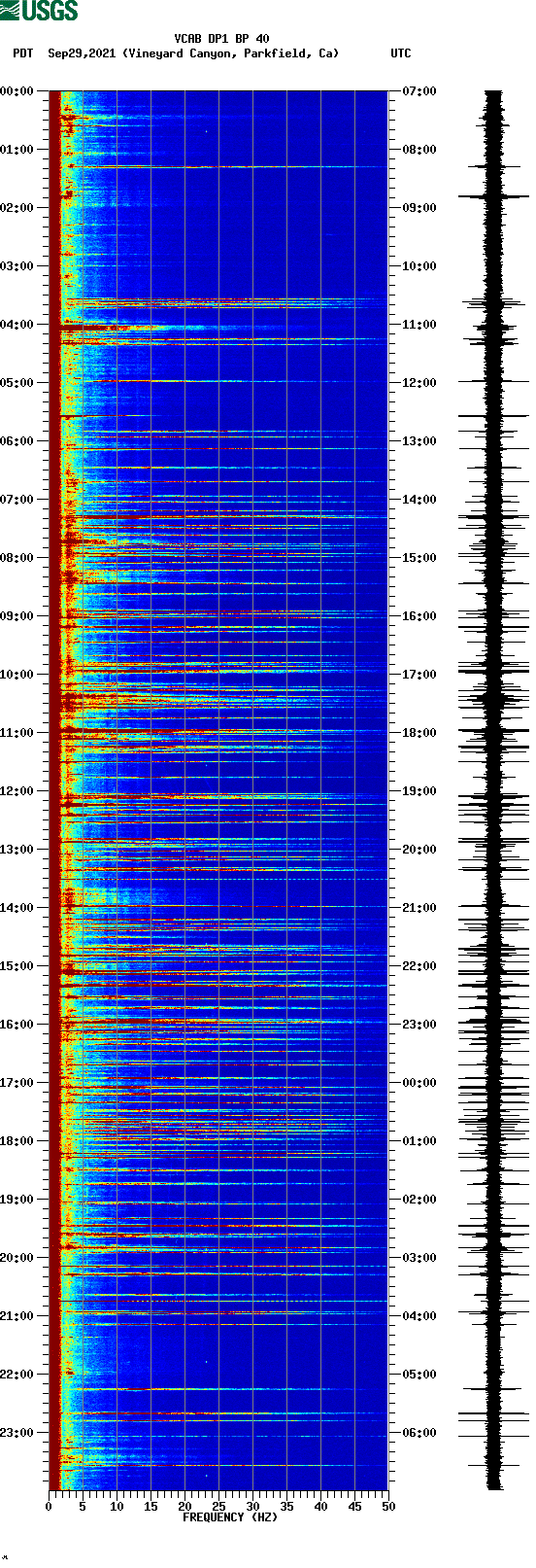 spectrogram plot