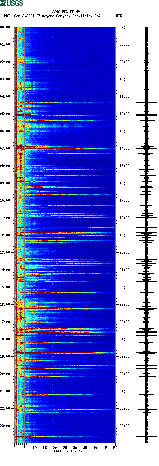 spectrogram plot