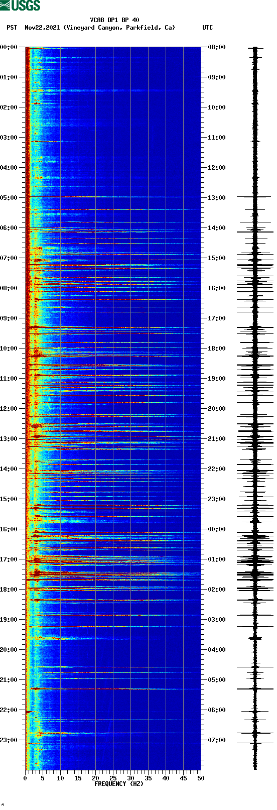spectrogram plot