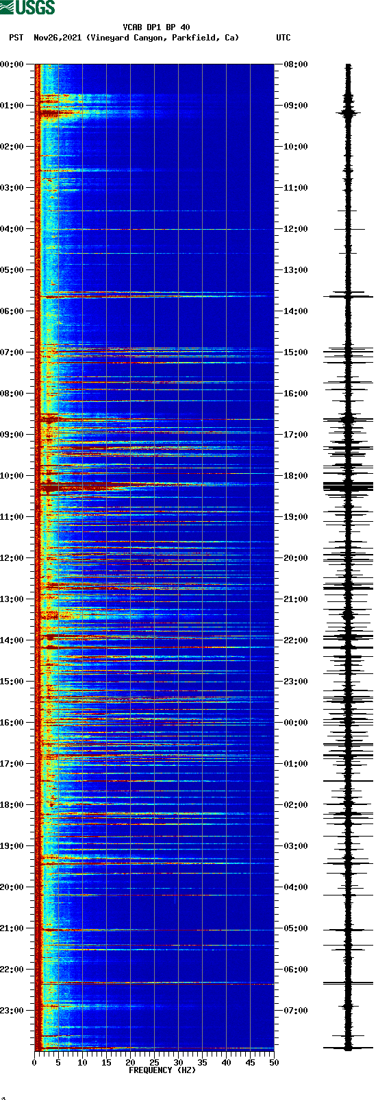 spectrogram plot