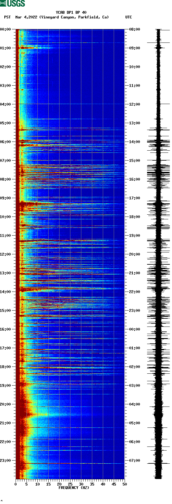 spectrogram plot