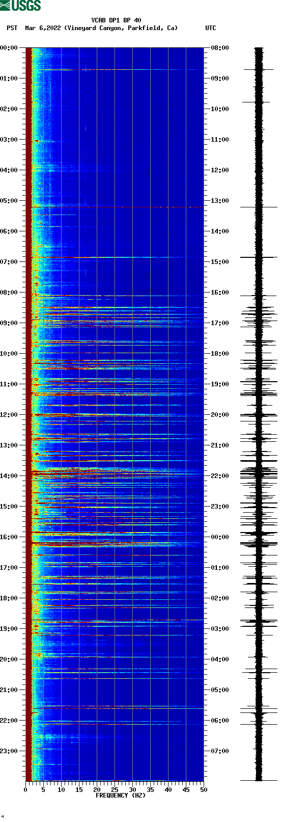 spectrogram plot