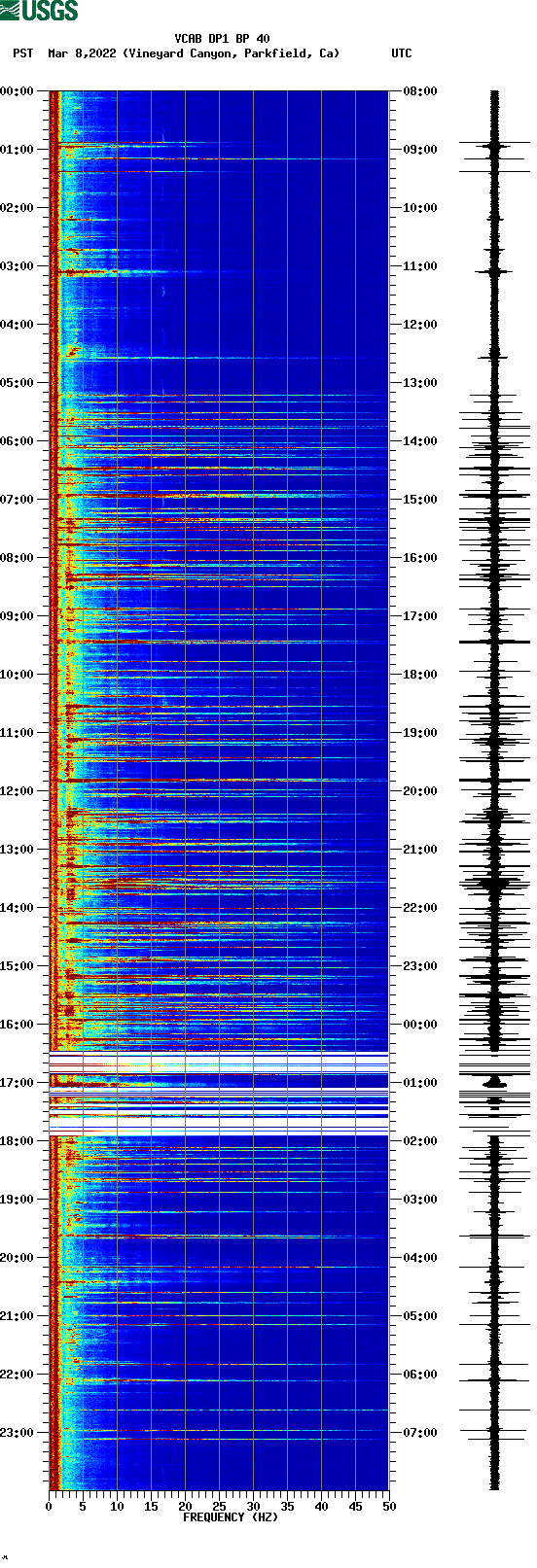 spectrogram plot