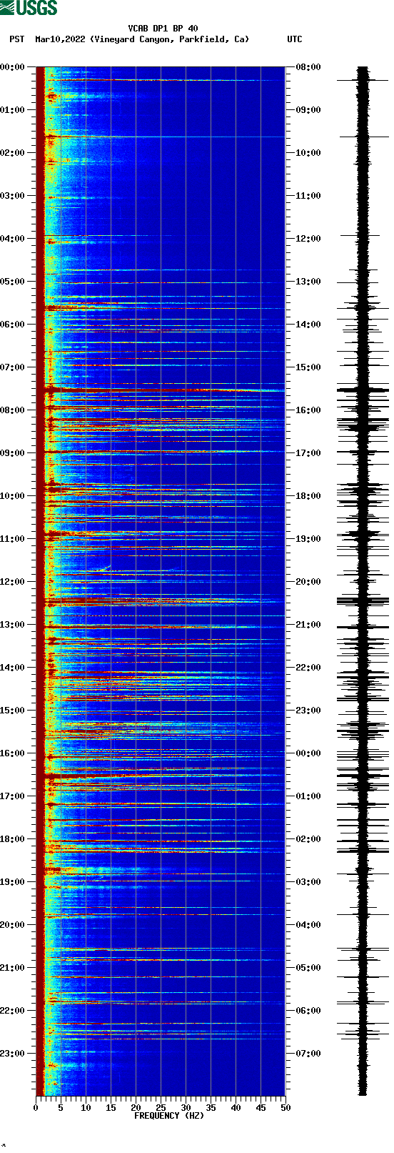 spectrogram plot