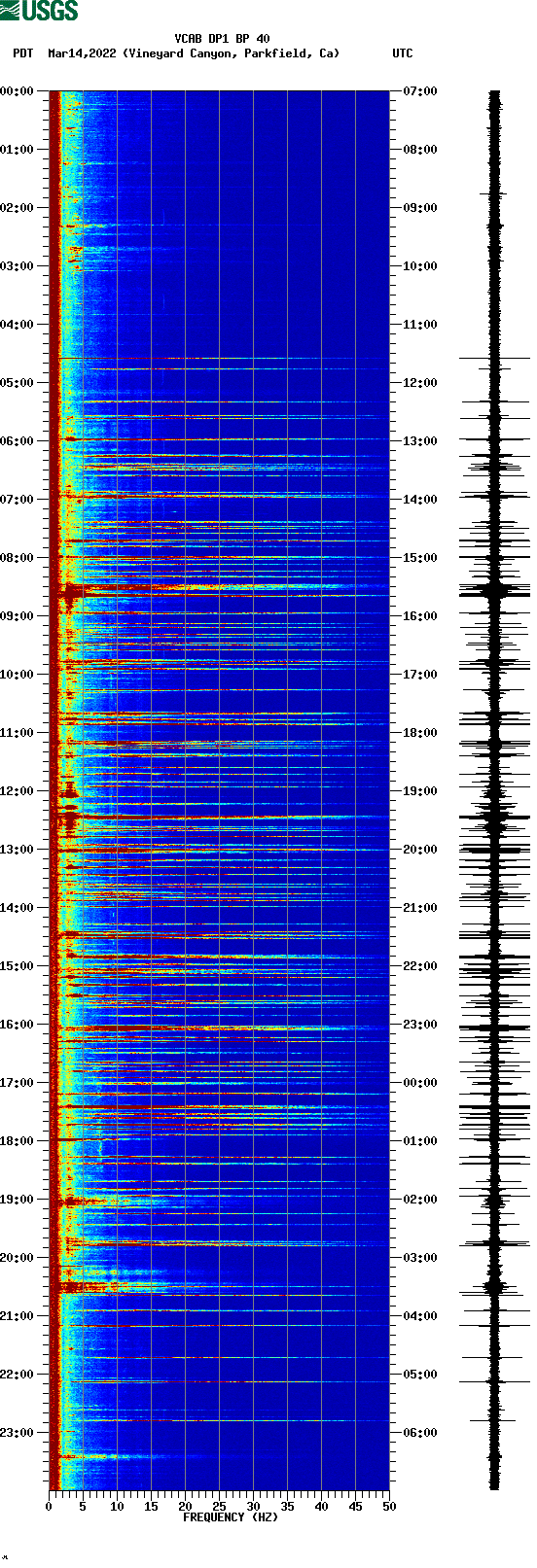 spectrogram plot