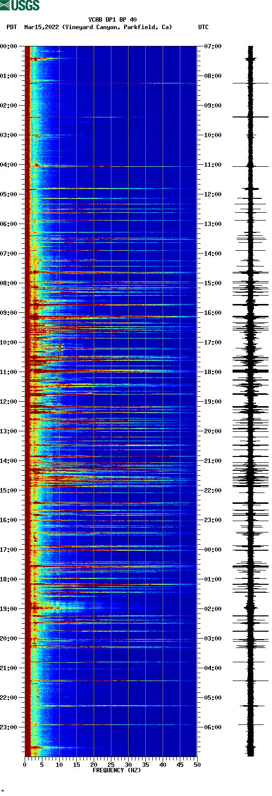 spectrogram plot