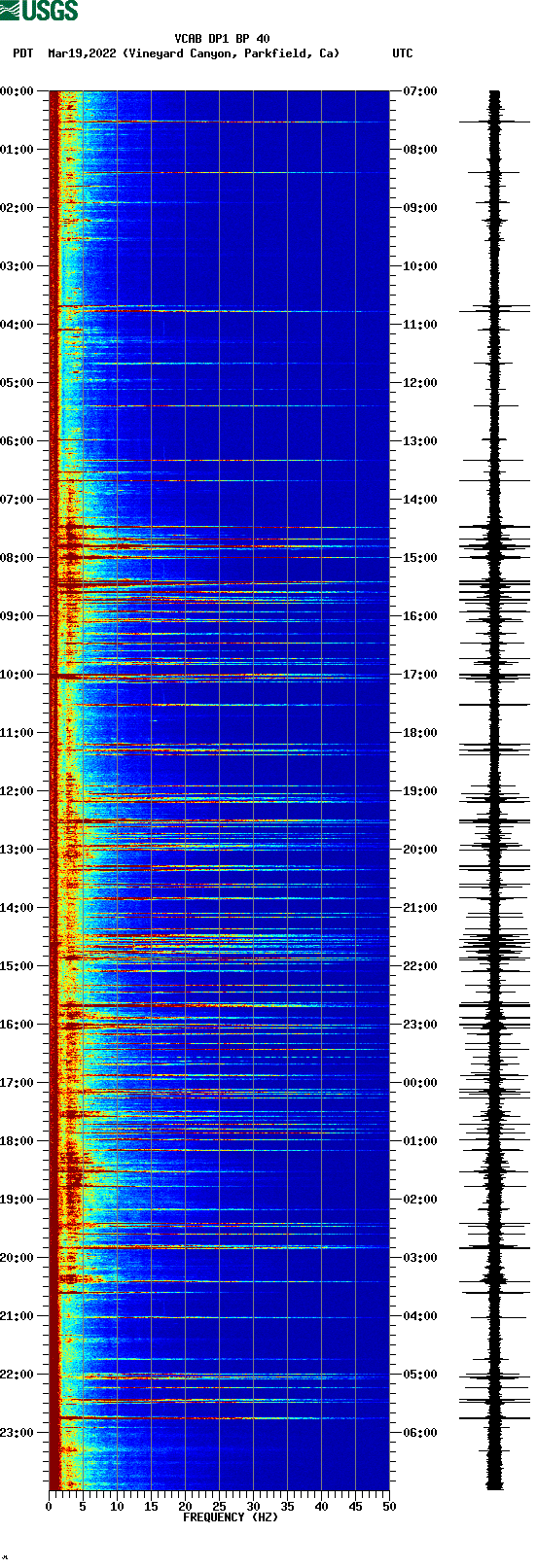 spectrogram plot