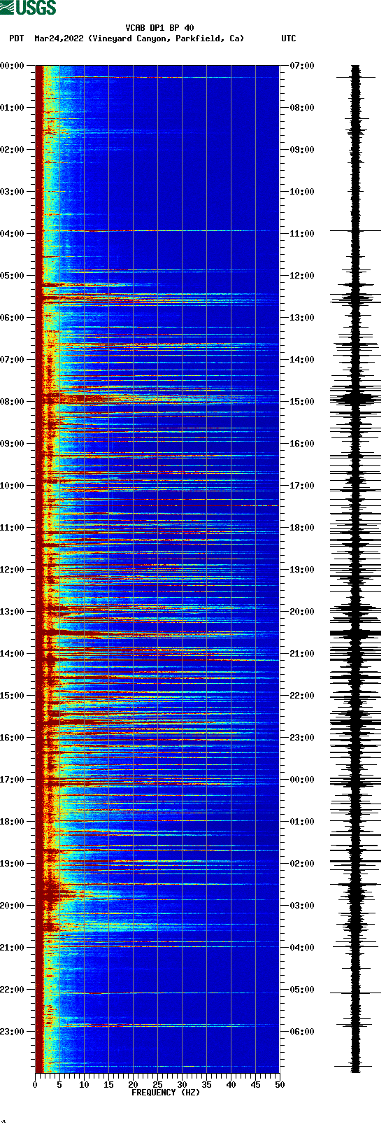 spectrogram plot