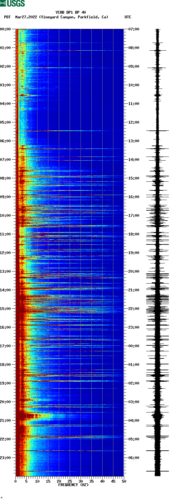 spectrogram plot