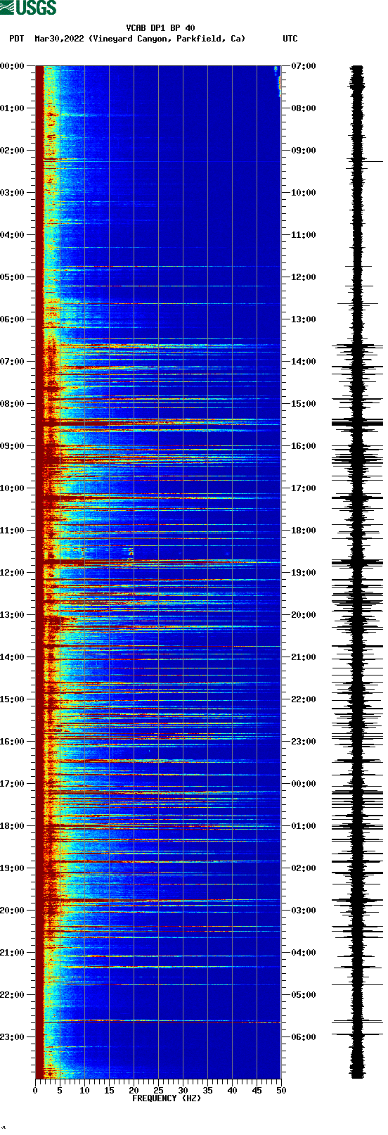 spectrogram plot