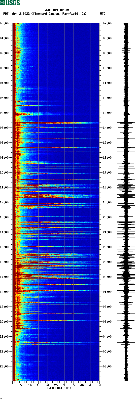 spectrogram plot