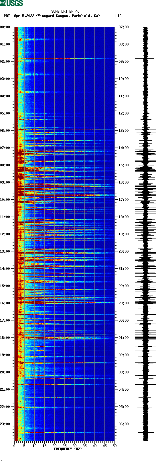 spectrogram plot