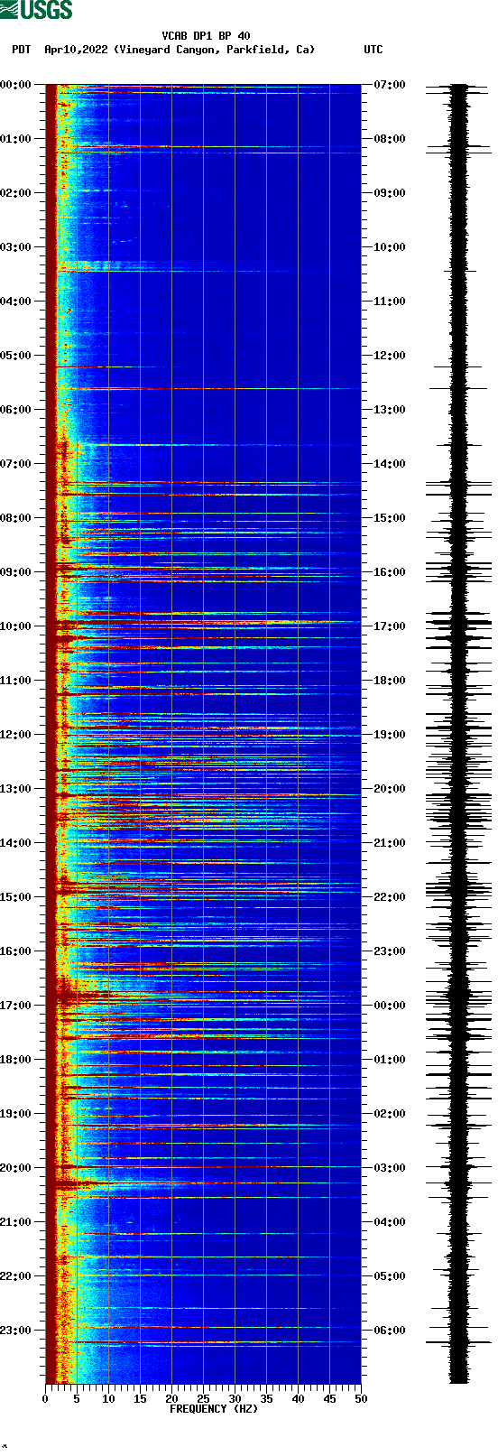 spectrogram plot