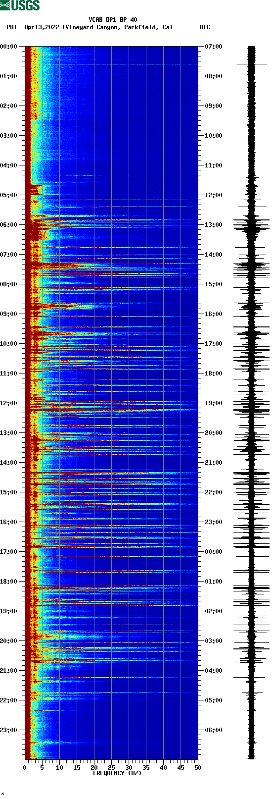 spectrogram plot