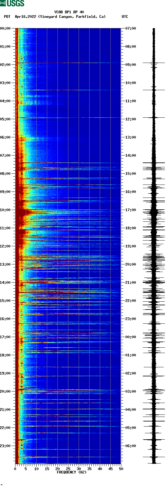 spectrogram plot