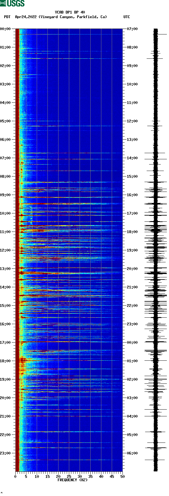 spectrogram plot