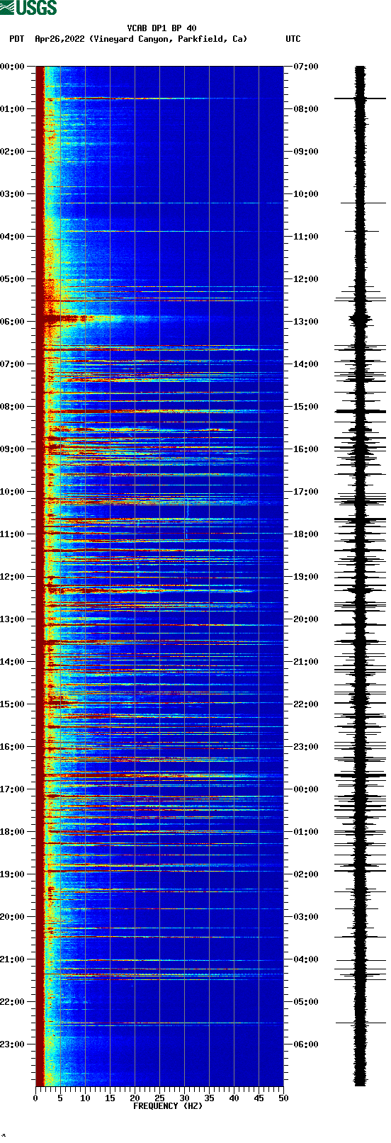 spectrogram plot