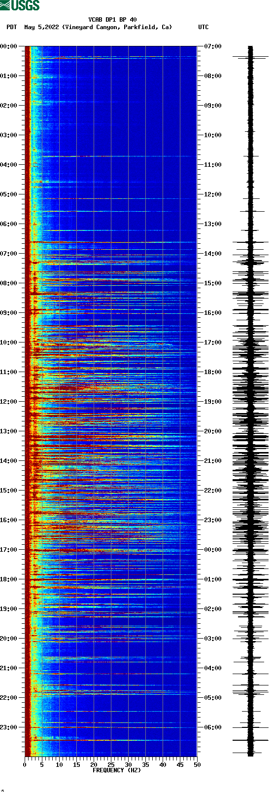 spectrogram plot