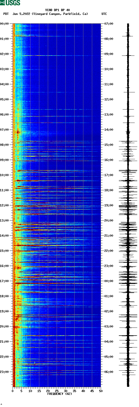 spectrogram plot