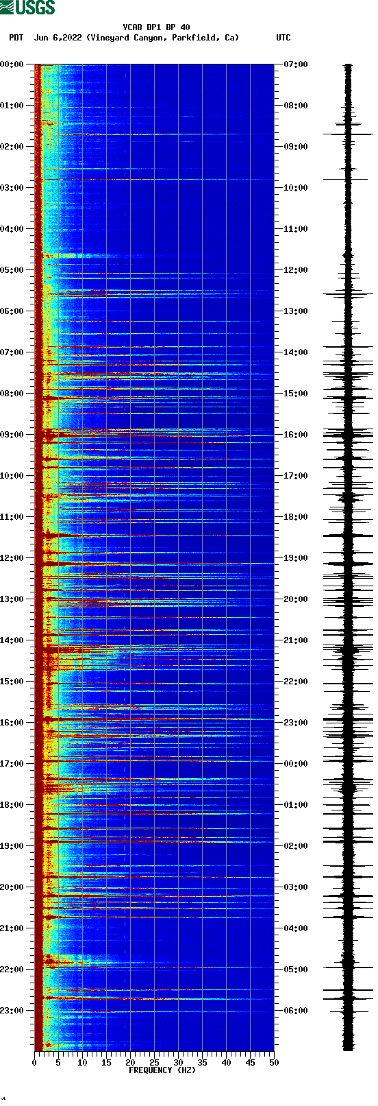 spectrogram plot