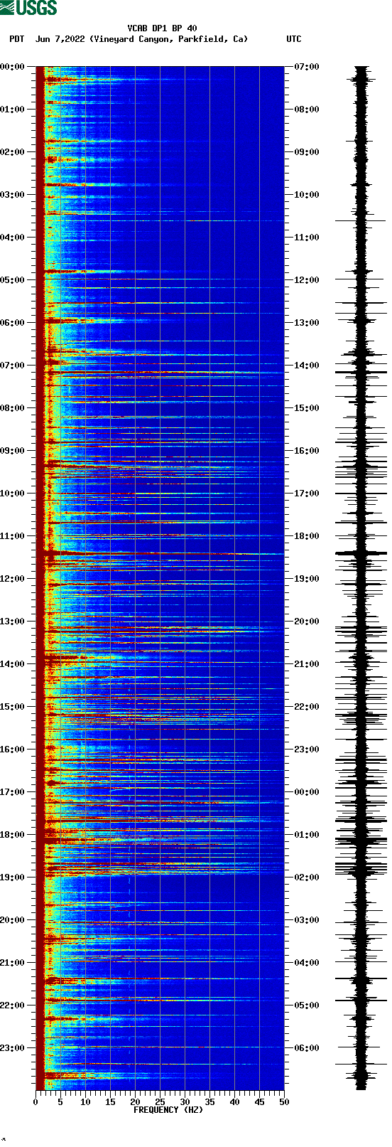 spectrogram plot