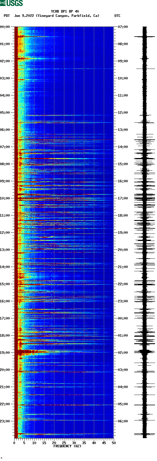 spectrogram plot