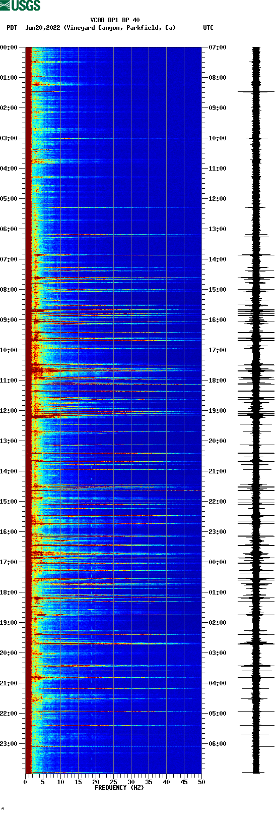 spectrogram plot