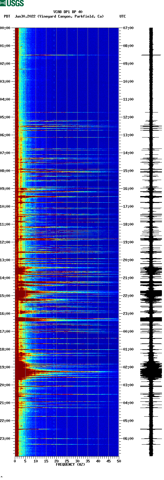 spectrogram plot