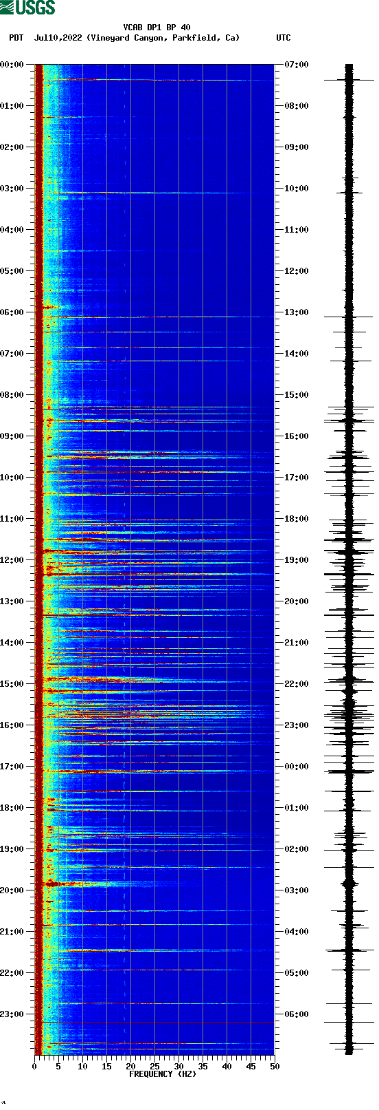 spectrogram plot