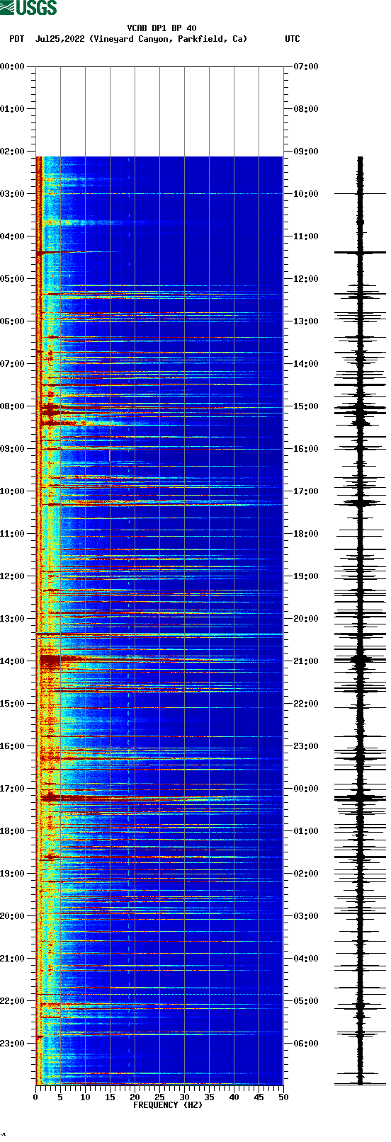 spectrogram plot