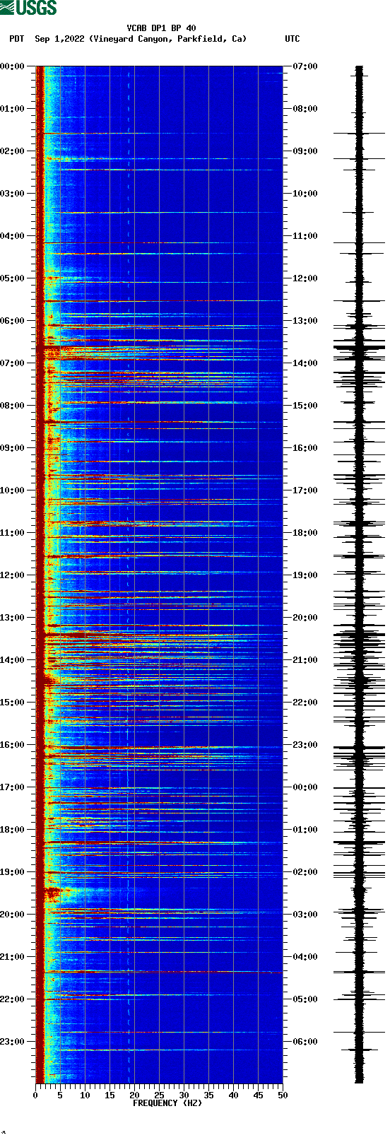 spectrogram plot
