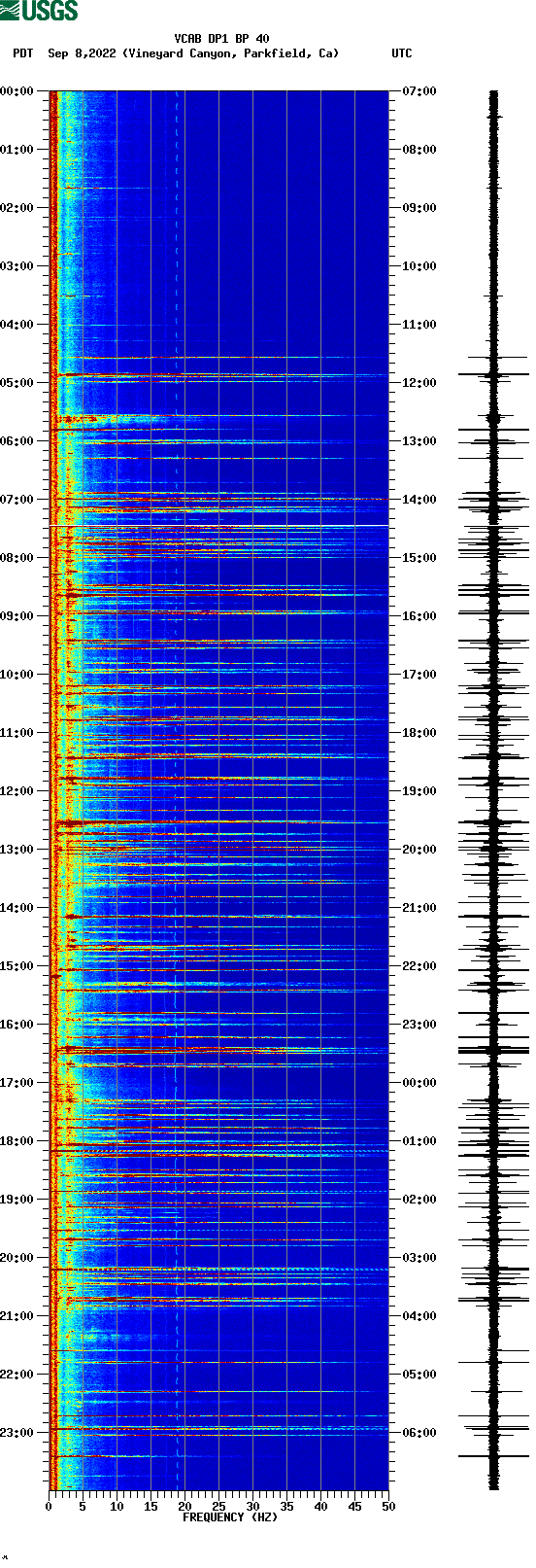 spectrogram plot