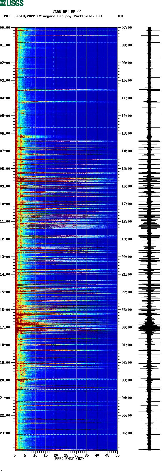 spectrogram plot
