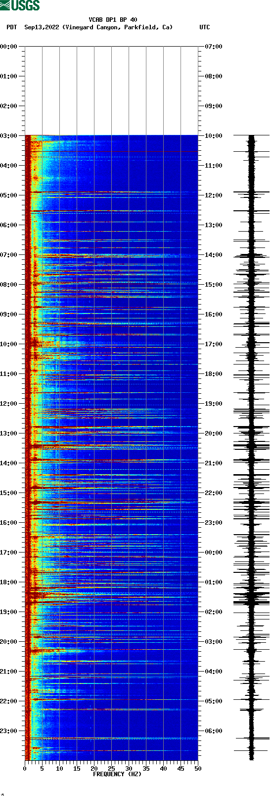 spectrogram plot