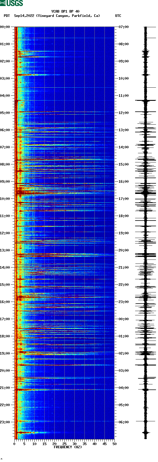 spectrogram plot