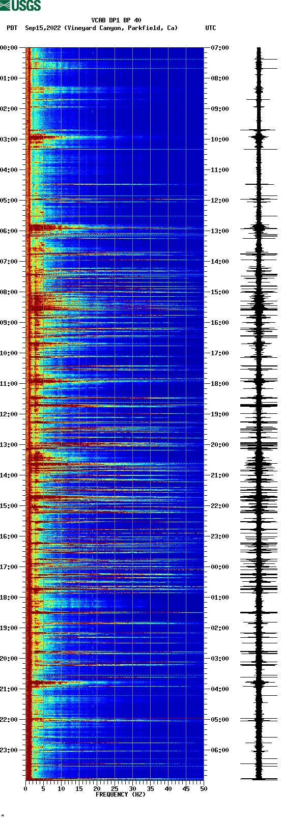 spectrogram plot