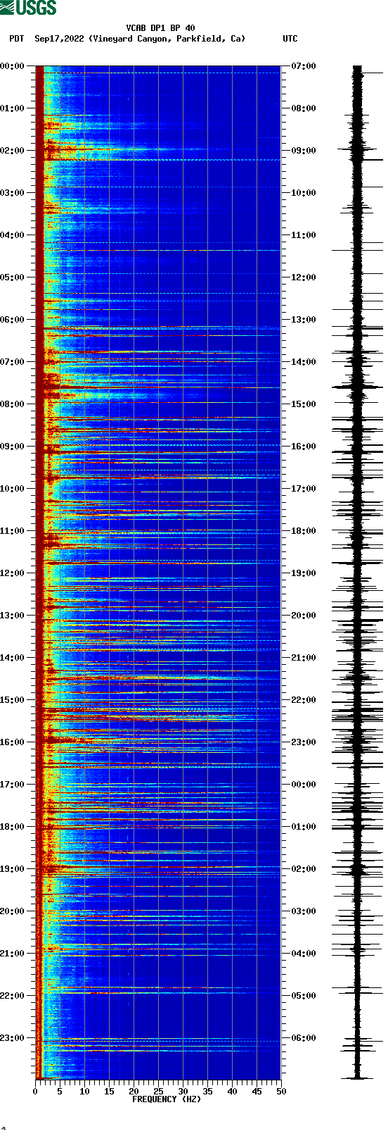 spectrogram plot