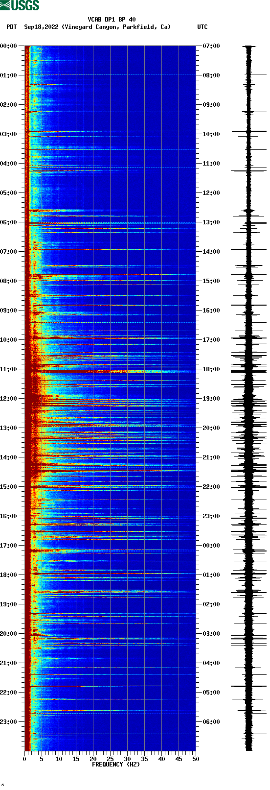 spectrogram plot