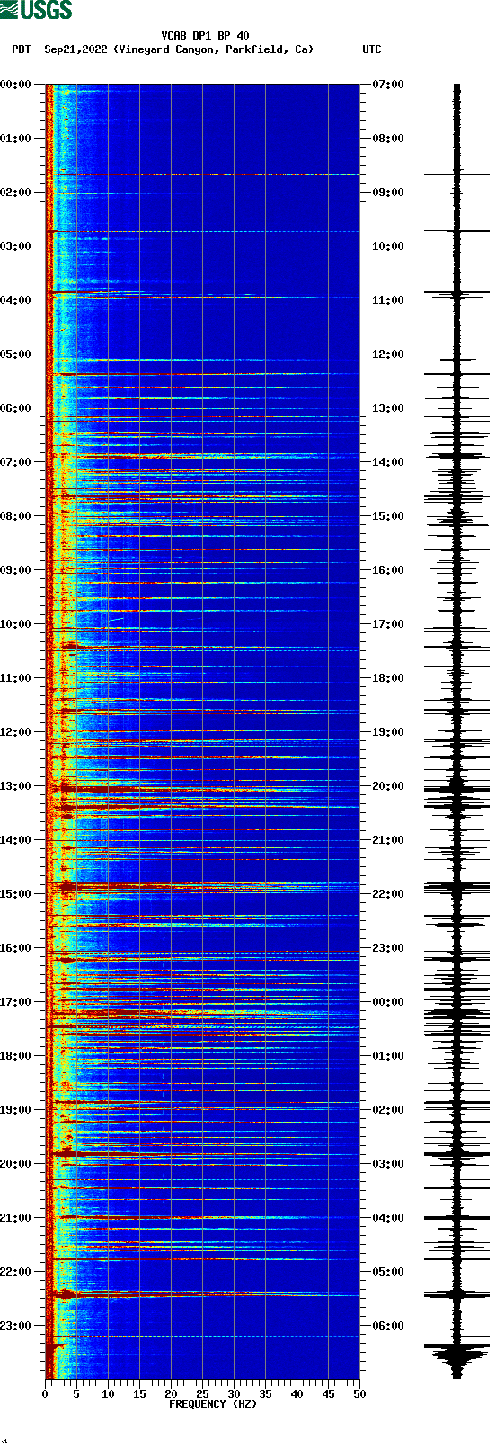 spectrogram plot