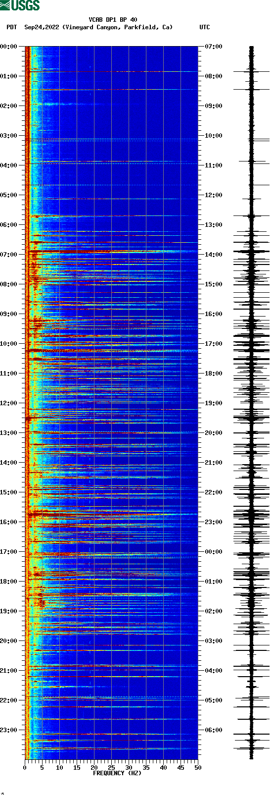 spectrogram plot