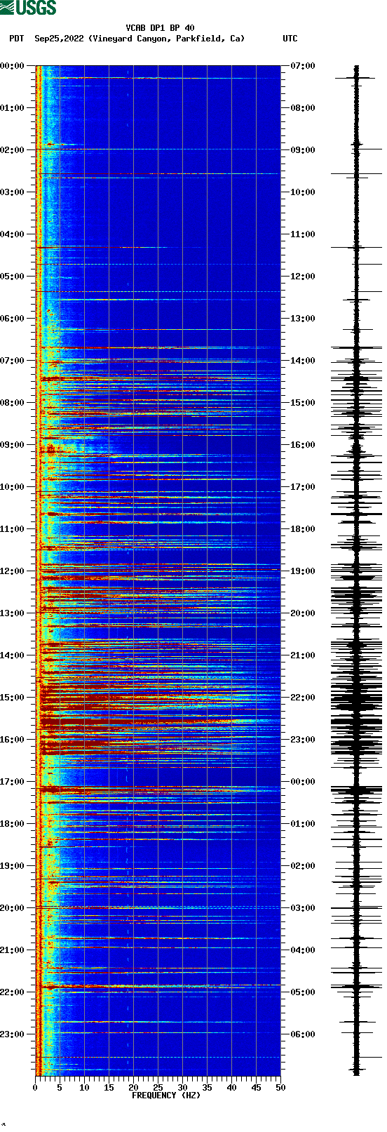 spectrogram plot