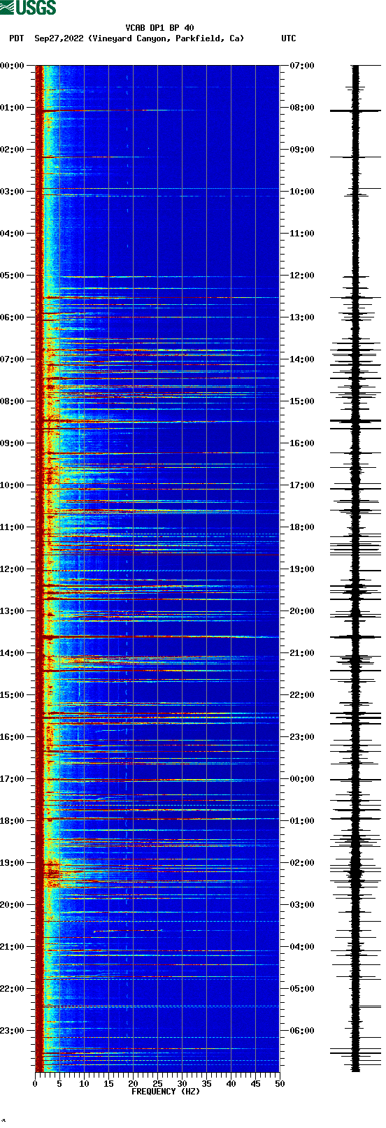 spectrogram plot