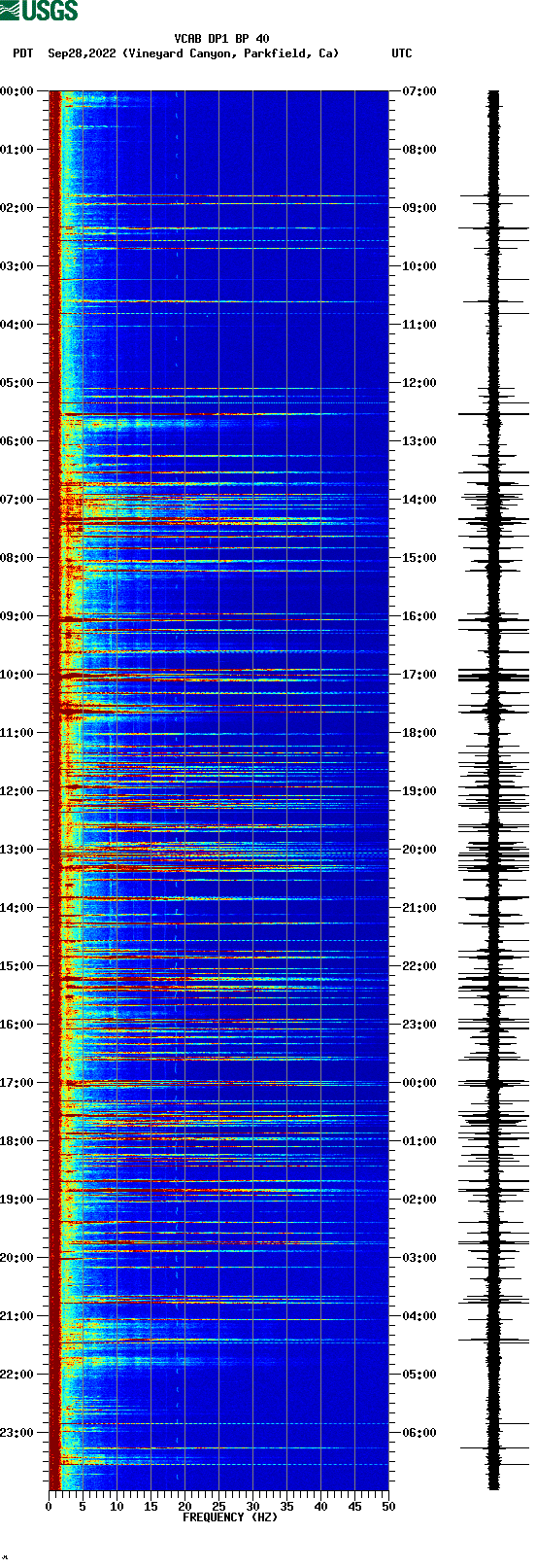 spectrogram plot