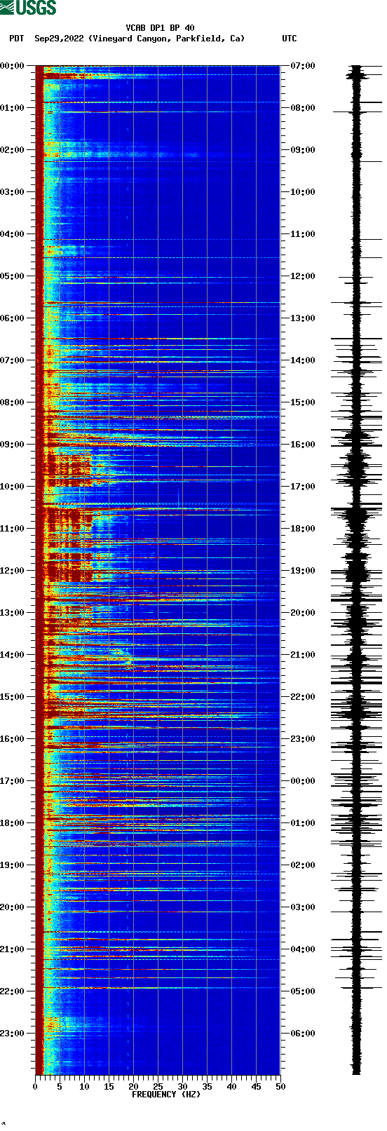 spectrogram plot