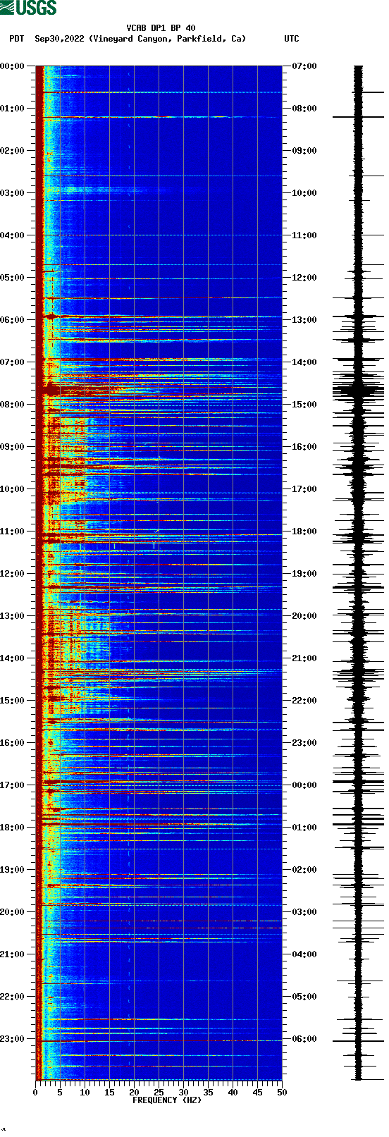spectrogram plot
