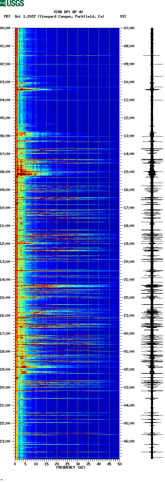 spectrogram plot