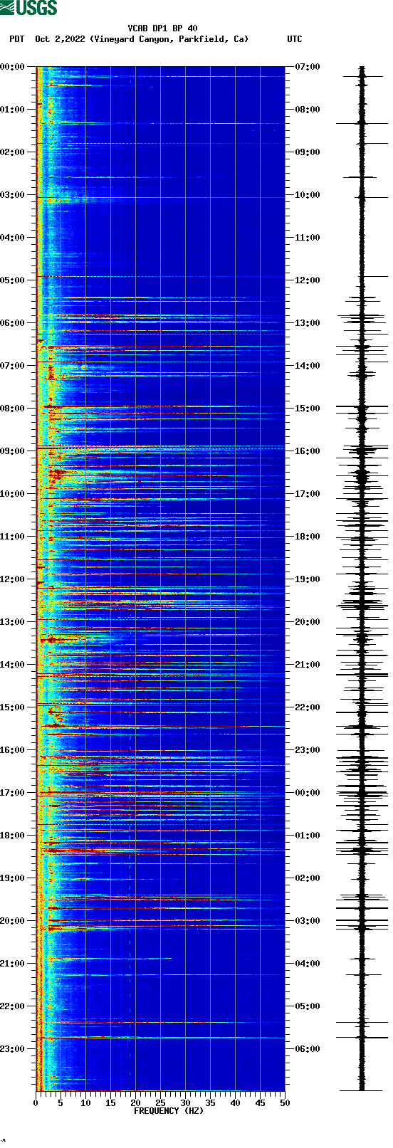 spectrogram plot