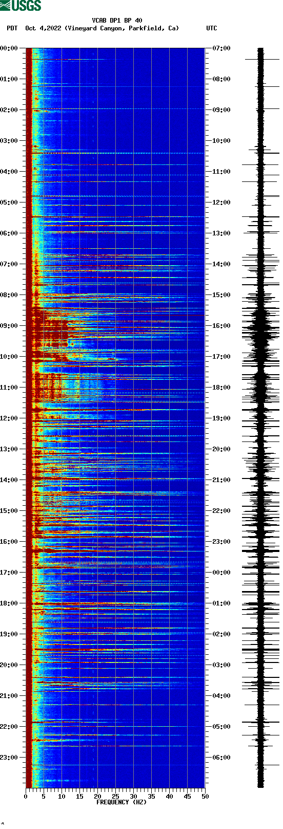 spectrogram plot