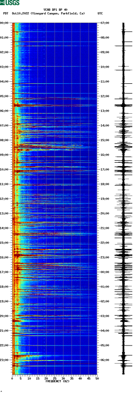 spectrogram plot