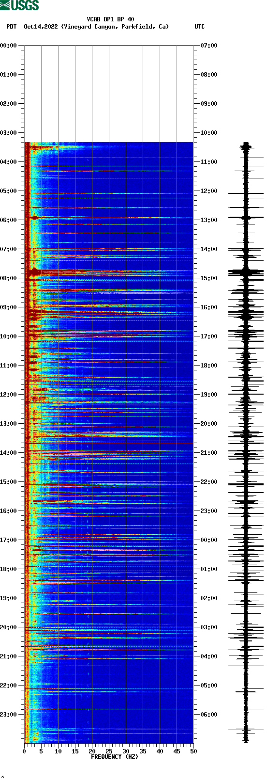 spectrogram plot